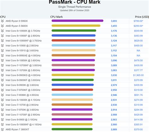 AMD Ryzen 9 5950X Is The Fastest Single-Threaded CPU In Passmark, Obliterates All Intel & AMD CPUs