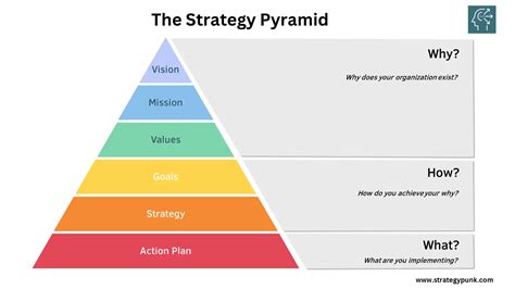 Strategic Planning with The Strategy Pyramid (Free Powerpoint)