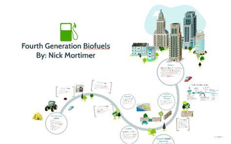 Fourth Generation Biofuels by Nick Mortimer on Prezi