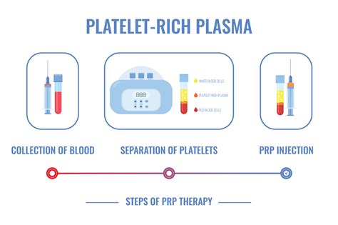 Platelet Rich Plasma (PRP) Injections for Knee Osteoarthritis