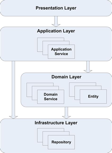 AgileDev - Layered Architecture