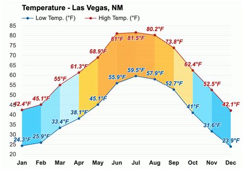 Yearly & Monthly weather - Las Vegas, NM