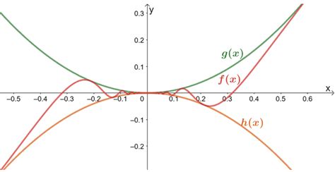 Squeeze theorem - Definition, Proof, and Examples