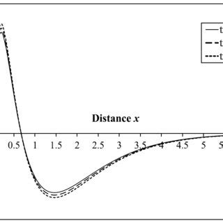 Effect of time on tangential stress | Download Scientific Diagram