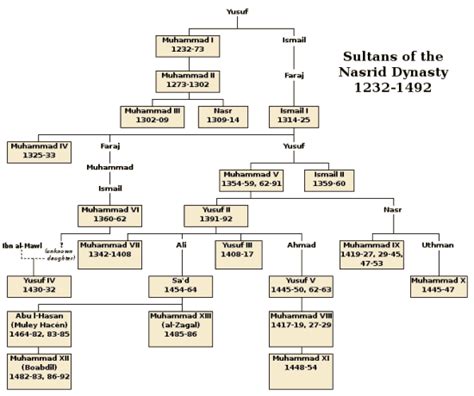 A brief history of the Nasrid Dynasty | granadablog