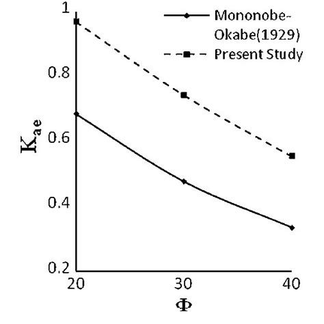 The comparison of active earth pressure coefficient with respect to... | Download Scientific Diagram