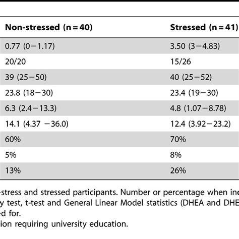 Mean (95% CI) DHEA-S levels in the stressed and the non-stressed ...