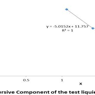 Scatter Plot of Fowkes Equation for Acrylic Pressure Sensitive Adhesive... | Download Scientific ...