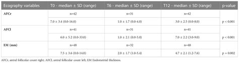 Frontiers | Effects of ABVD chemotherapy on ovarian function: epidemiology, hormonal dosages and ...