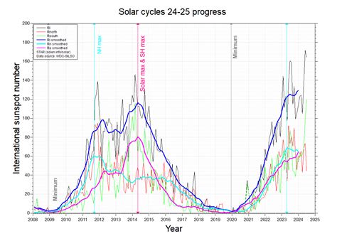 Solar Cycle 24 Activity Report- Mid-May 2016 | Climate Change Sanity