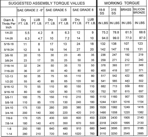 maintenance - Are there "standard" torque values for fasteners? - Motor ...