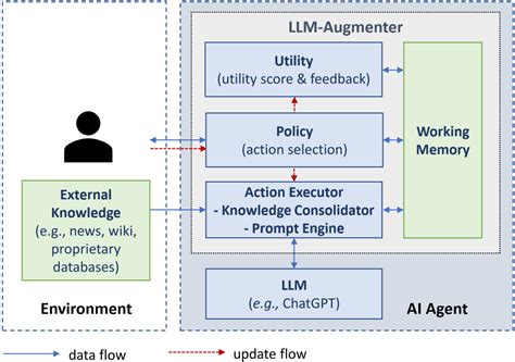 Check Your Facts and Try Again: Improving Large Language Models with External Knowledge and ...