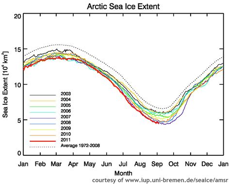 Sea Ice Extent In August Second Lowest On Record | The Arctic Institute – Center for Circumpolar ...