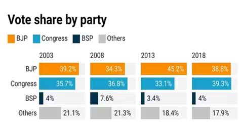 BJP, Congress reveal key players in newly released candidate lists ...