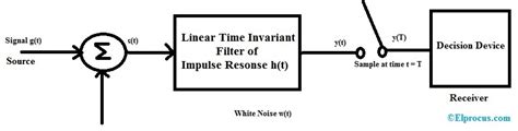 Matched Filter : Working, Types, Advantages & Its Applications