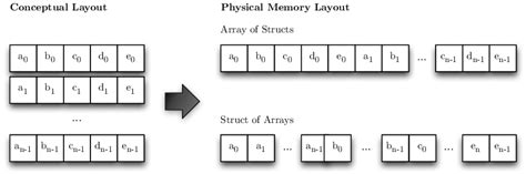 A comparison of the Array-of-Structs (AoS) and Struct-of-Arrays (SoA)... | Download Scientific ...