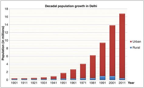 Population Of India Bar Graph