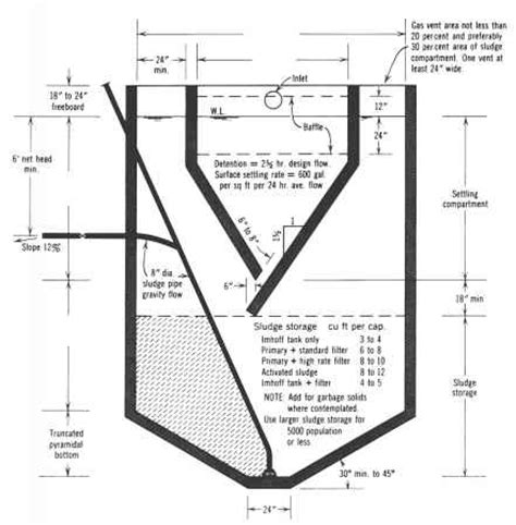 Imhoff Tank Design - Environmental Engineering - Dr. Darrin Lew