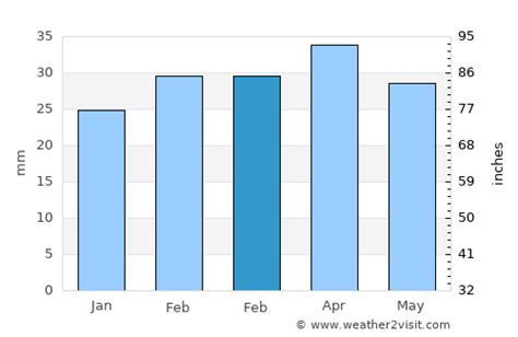 el Campello Weather in February 2023 | Spain Averages | Weather-2-Visit