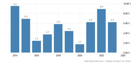 Congo GDP Annual Growth Rate