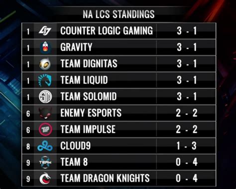 Surrender at 20: NA LCS Summer Split Week 3