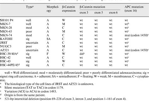 Table 1 from Mutational Analysis of the β-Catenin Gene in Gastric ...