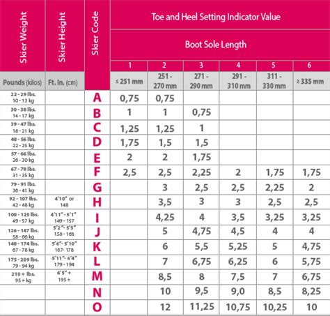 DIN setting chart | Ski bindings, Skiing, Dinning