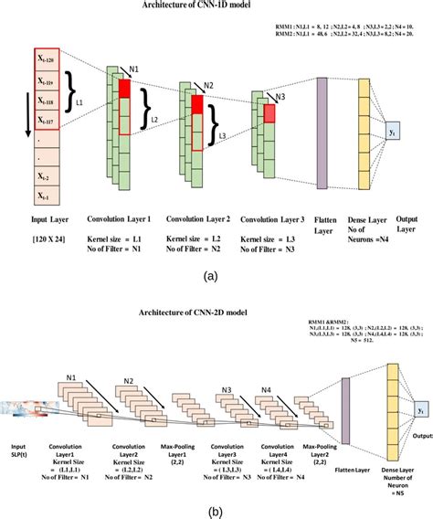 Architecture of CNN models used in the study. (a) CNN-1D model. (b) CNN... | Download Scientific ...