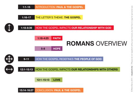 Summary of the book of romans by chapter – CHURCHGISTS.COM