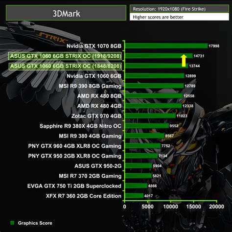 ASUS GTX 1060 6GB STRIX OC Review | KitGuru- Part 15