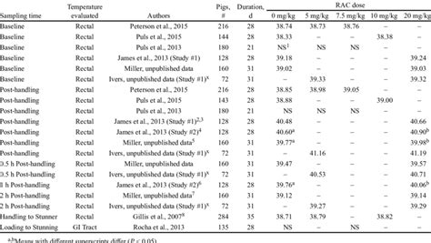 Effects of ractopamine (RAC) dose on body temperature of market weight ...