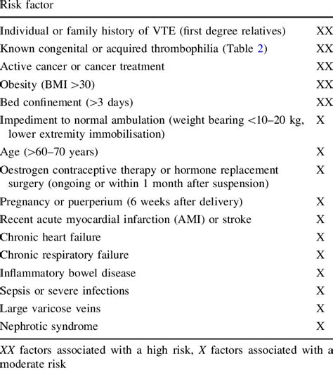 Individual risk factors that could suggest a pharmacological VTE ...