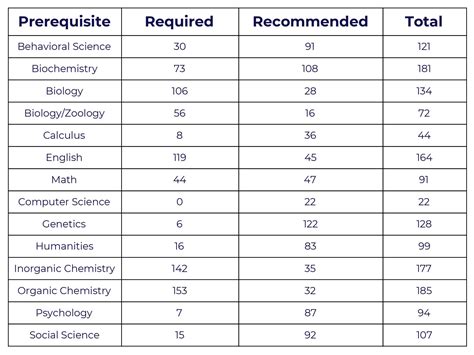 Medical School Admissions Requirements 2020-2021