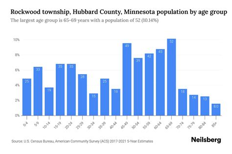 Rockwood township, Hubbard County, Minnesota Population by Age - 2023 Rockwood township, Hubbard ...