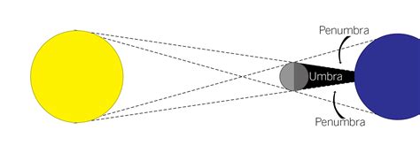 Eclipses and solar system geometry – ScIU