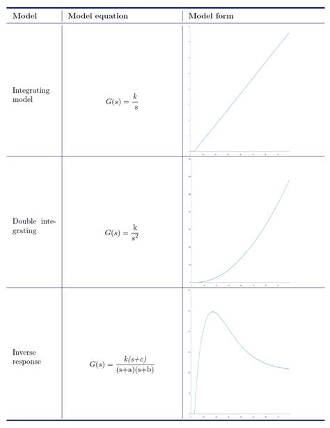 Model Types