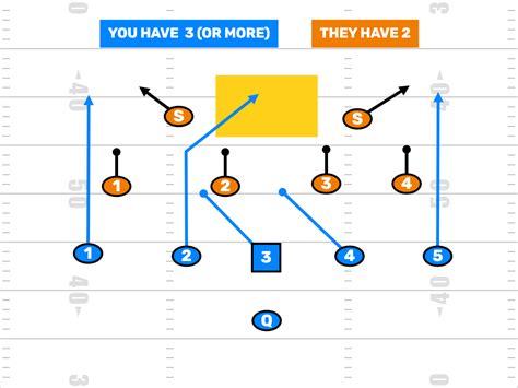 Overload 6v6 Flag Football Zone Coverage - FirstDown PlayBook