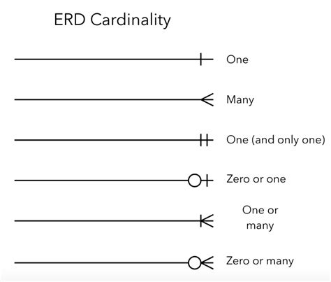 Erd Diagram One To Many