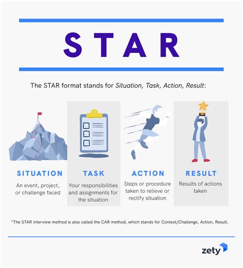 The STAR Format Stands For Situation, Task, Action, Result | Job ...