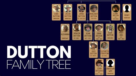 Yellowstone Dutton Family Tree Explained 1923 1883 – NBKomputer