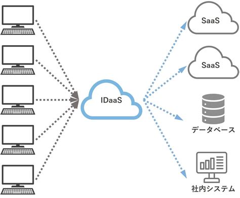 IDaaSでパスワードの一元管理を！機能や利用上の注意点など｜サービス｜法人のお客さま｜NTT東日本