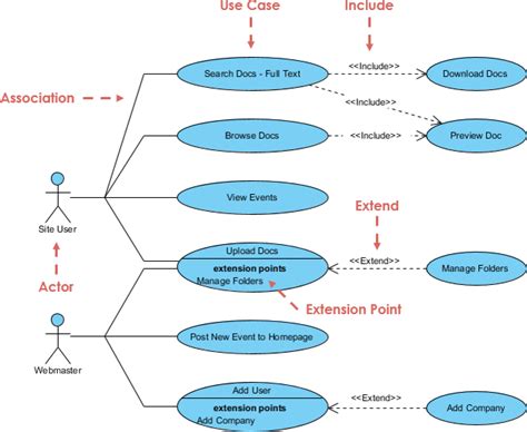 Creating a use case diagram using Visual Paradigm - ArchiMetric