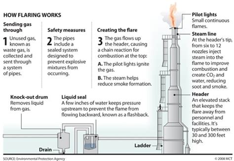 Flare system-part-Ⅰ – flare process, flare Drums & flare seals – The piping talk