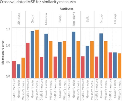 Performance of DIMR using different sources of additional data. The ...