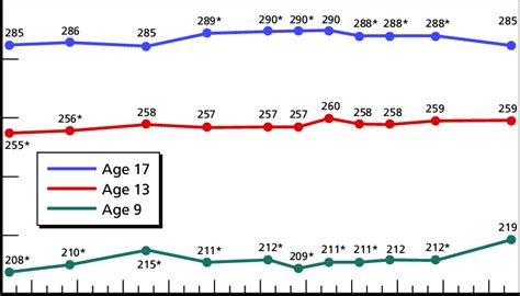 8 Reading Average Scale Scores Ages 9, 13, and 17 (1971-2004) | Download Scientific Diagram