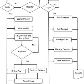 Flow chart diagram (Online e-commerce shopping web app). | Download ...