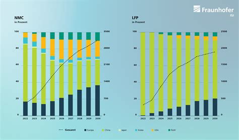 Analyse der globalen Batterieproduktion: Produktionsstandorte und ...