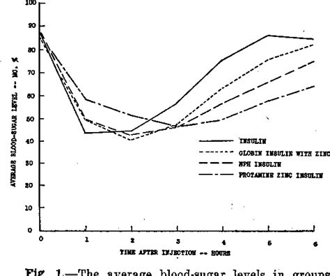 Figure 1 from NPH insulin. | Semantic Scholar