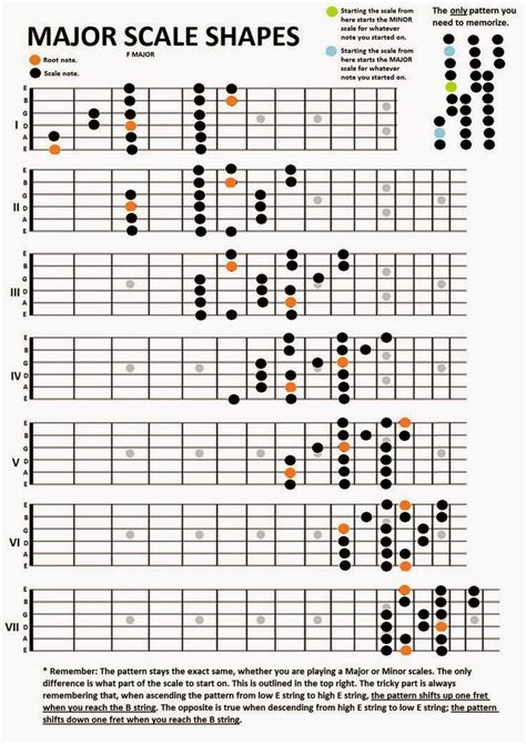 Clases de Guitarra : Pablo Bartolomeo: Graficos de Escalas