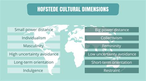 Understanding Cultures & People with Hofstede Dimensions